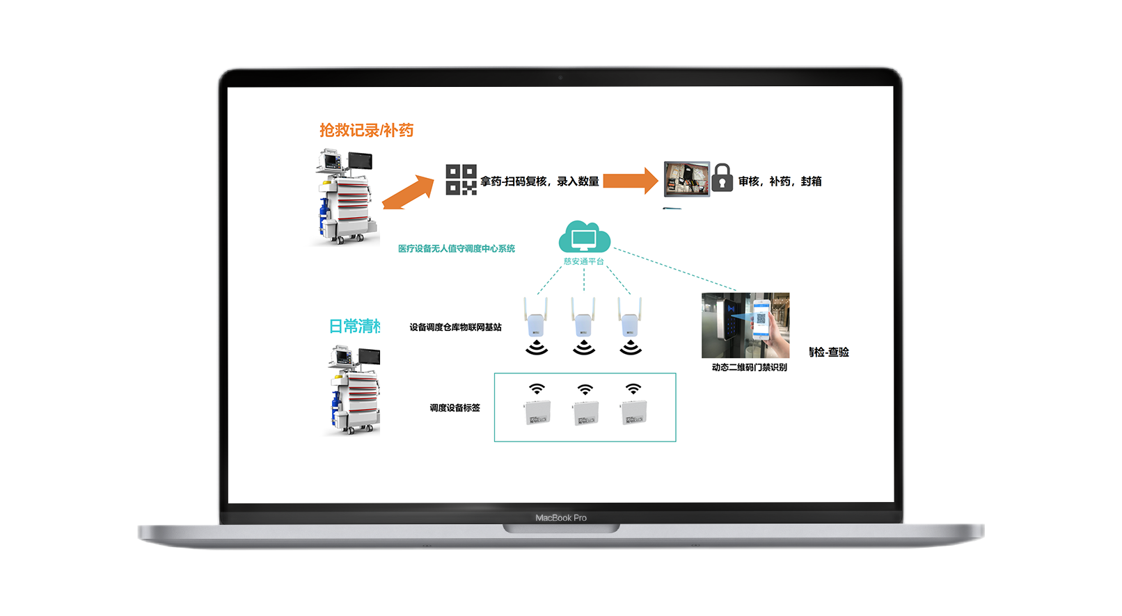 慈安通® 抢救车封箱管理系统